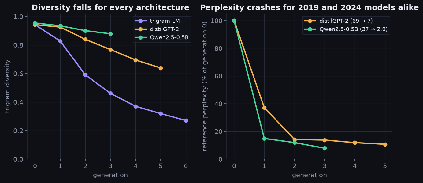 Collapse across architectures