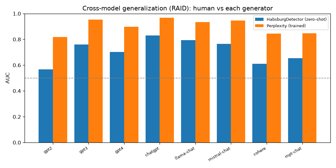 Cross-model AUC