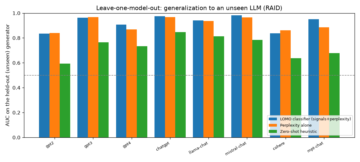 Leave-one-model-out AUC